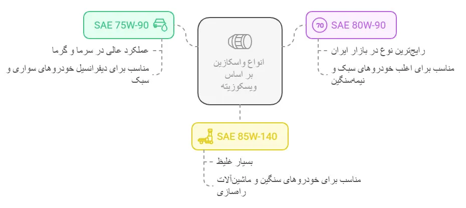 انواع واسکازین بر اساس ویسکوزیته (SAE)