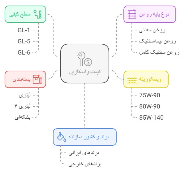 عوامل مؤثر بر قیمت واسکازین