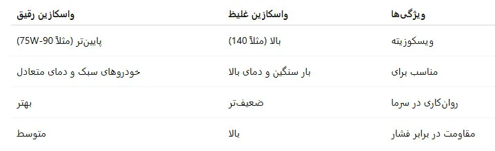 تفاوت واسکازین غلیظ با واسکازین رقیق