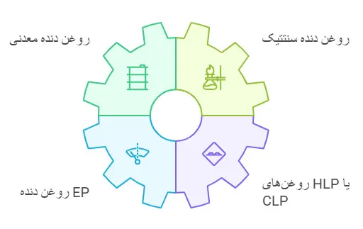 واسکازین گیربکس صنعتی در دنیای تجهیزات صنعتی، عملکرد صحیح و مداوم گیربکس‌ها یکی از مهم‌ترین