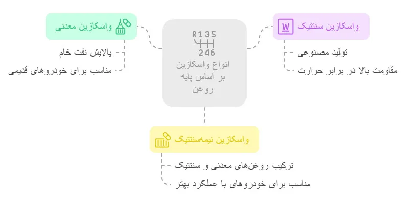 انواع واسکازین بر اساس پایه روغن