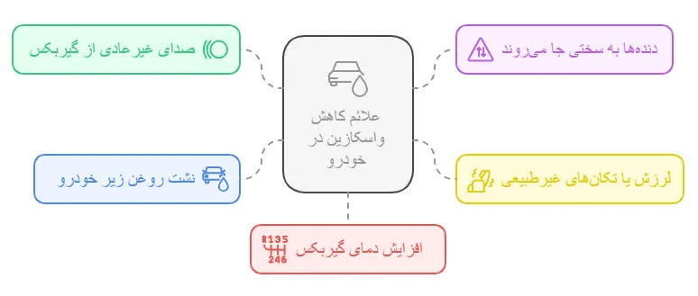 علائم کاهش واسکازین در خودرو