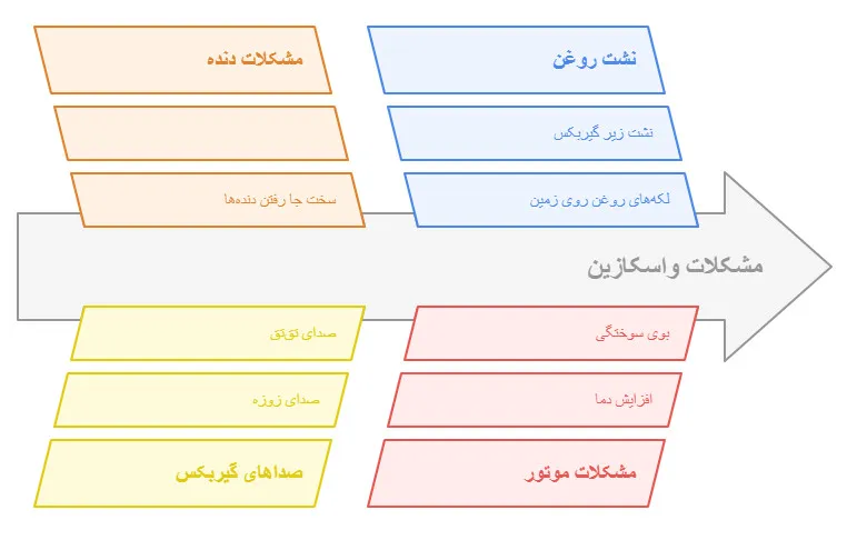 تشخیص مشکلات واسکازین