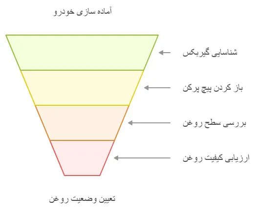 فرآیند بررسی روغن گیربکس