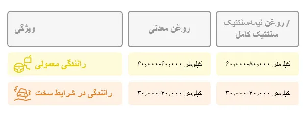واسکازین چند کیلومتر یک‌بار باید تعویض شود؟