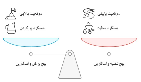جای واسکازین کجاست؟