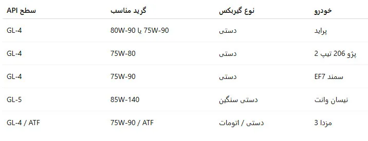 چند نمونه از انتخاب صحیح روغن واسکازین برای خودروهای رایج 