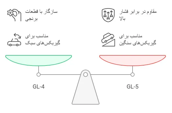 تفاوت GL-4 و GL-5 چیست؟