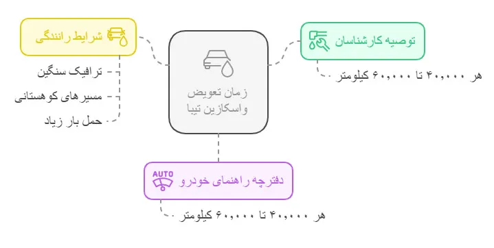 زمان مناسب تعویض واسکازین تیبا