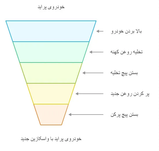 فرآیند تعویض واسکازین پراید