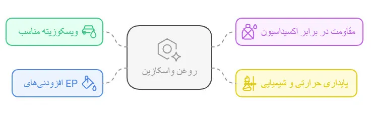 ویژگی‌های فنی روغن واسکازین