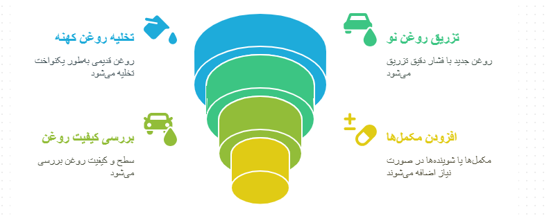 نحوه کار دستگاه تعویض روغن گیربکس اتوماتیک