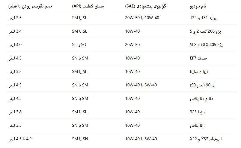 جدول روغن موتور مناسب خودرو