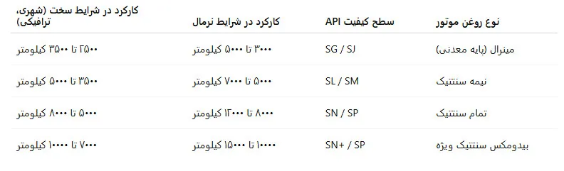 جدول حجم روغن موتور سیکلت