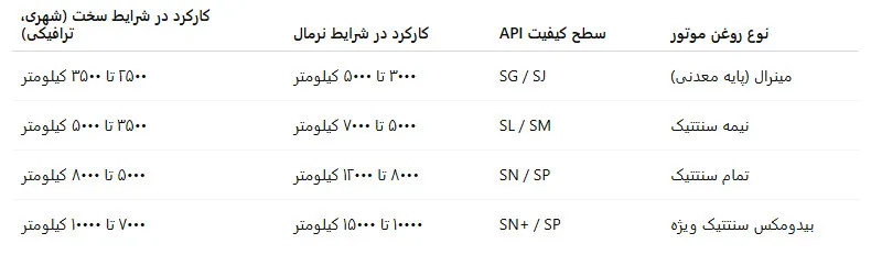 جدول کارکرد روغن موتور