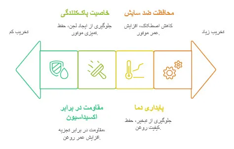 تعویض روغن موتور سیکلت