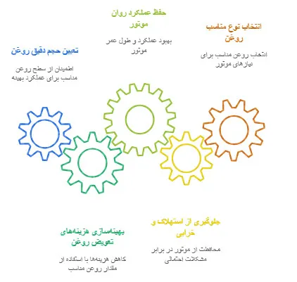 جدول حجم روغن موتور سیکلت