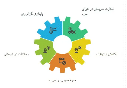 روغن موتور چهار فصل
