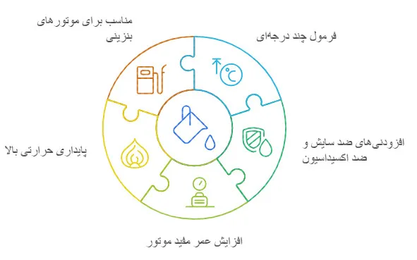 روغن بیدومکس ۴۰۱۰
